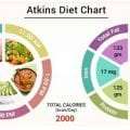 Δίαιτα Άτκινς (Atkins) και αδυνάτισμα