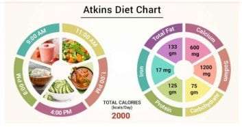 Δίαιτα Άτκινς (Atkins) και αδυνάτισμα