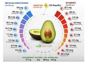 Αβοκάντο θερμίδες, βιταμίνες και ιδιότητες
