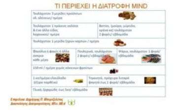 MIND, διατροφή για το ..νου