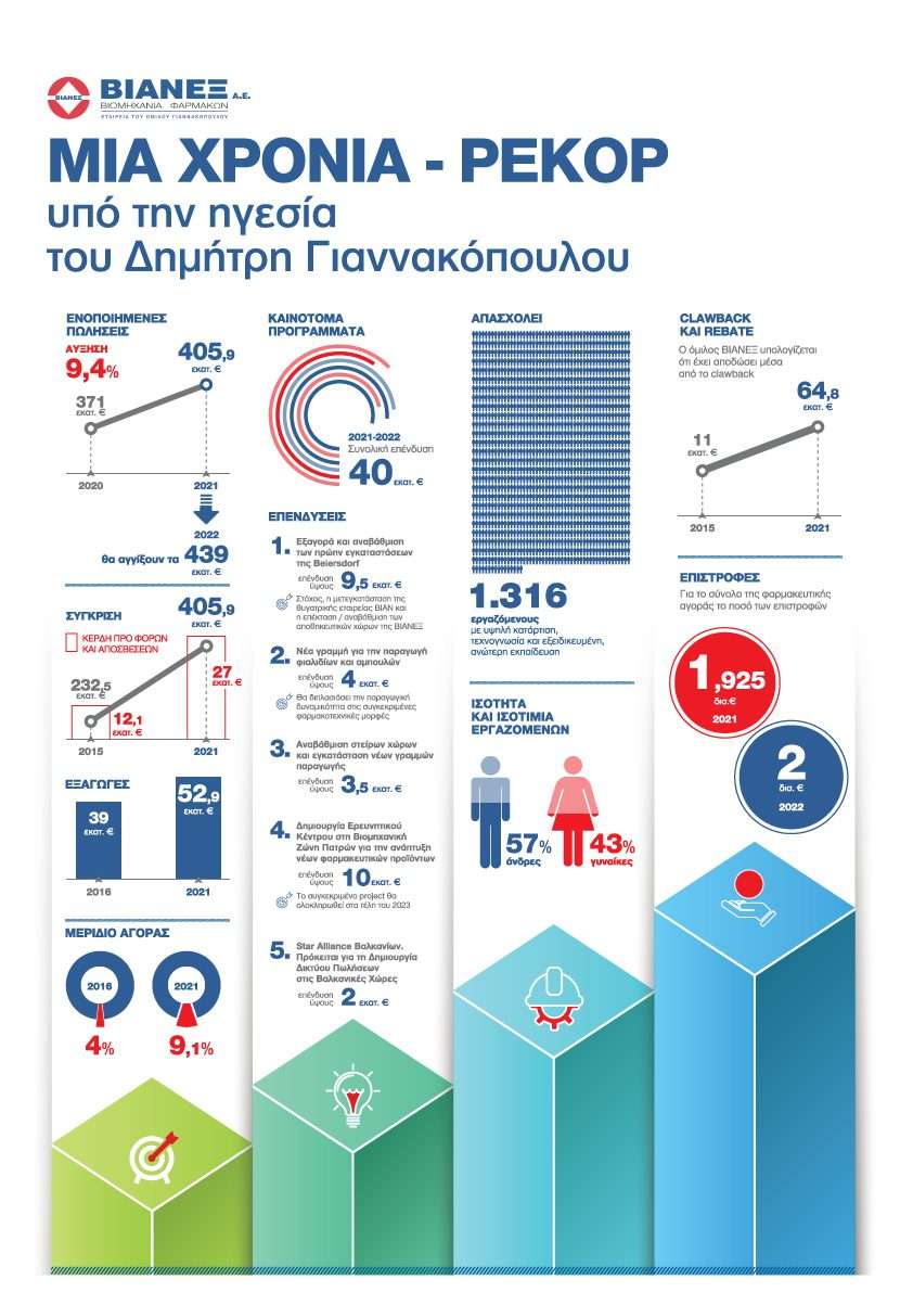 2021: Μια χρονιά – ρεκόρ για τη ΒΙΑΝΕΞ Α.Ε., την κορυφαία ελληνική φαρμακοβιομηχανία